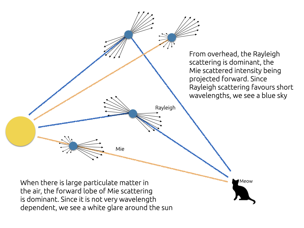 Rayleigh and Mie scattering describes how light scatters off of molecules in a medium depending on the size of those molecules. Smaller molecules respond to Mie scattering more than Rayleigh and viceversa.[^44]